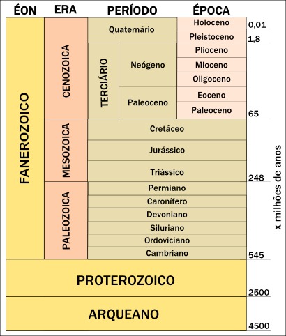 Tempo histórico e tempo geológico - Brasil Escola